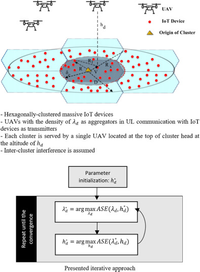 Altitude and density optimization over UAV-enabled massive IoT wireless communications
