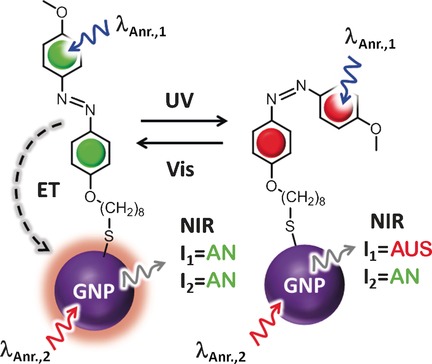 Photoswitchable NIR-Emitting Gold Nanoparticles
