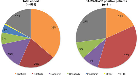The serological prevalence of SARS-CoV-2 infection in patients with chronic myeloid leukemia is similar to that in the general population