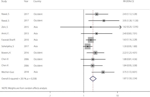Association between the ferritin level and risk of gestational diabetes mellitus: A meta-analysis of observational studies