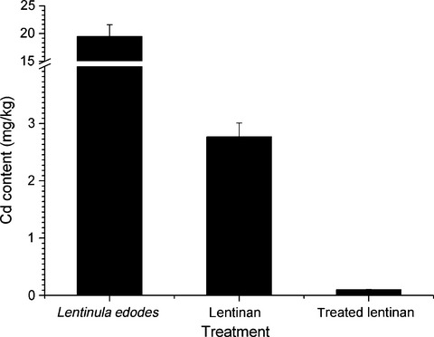 Removal of cadmium from contaminated Lentinula edodes by optimized complexation and coagulation
