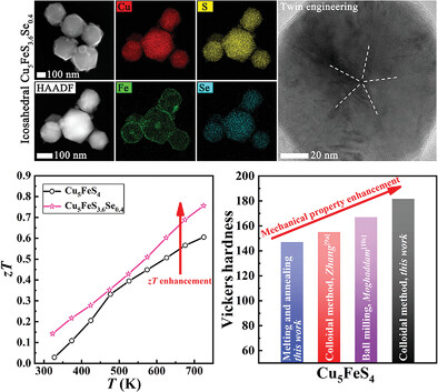 Realizing Enhanced Thermoelectric Performance and Hardness in Icosahedral Cu5FeS4−xSex with High-Density Twin Boundaries