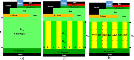 Comparative Performance Evaluation for 1.2–10kV Conventional and Superjunction GaN Current Aperture Vertical Electron Transistors