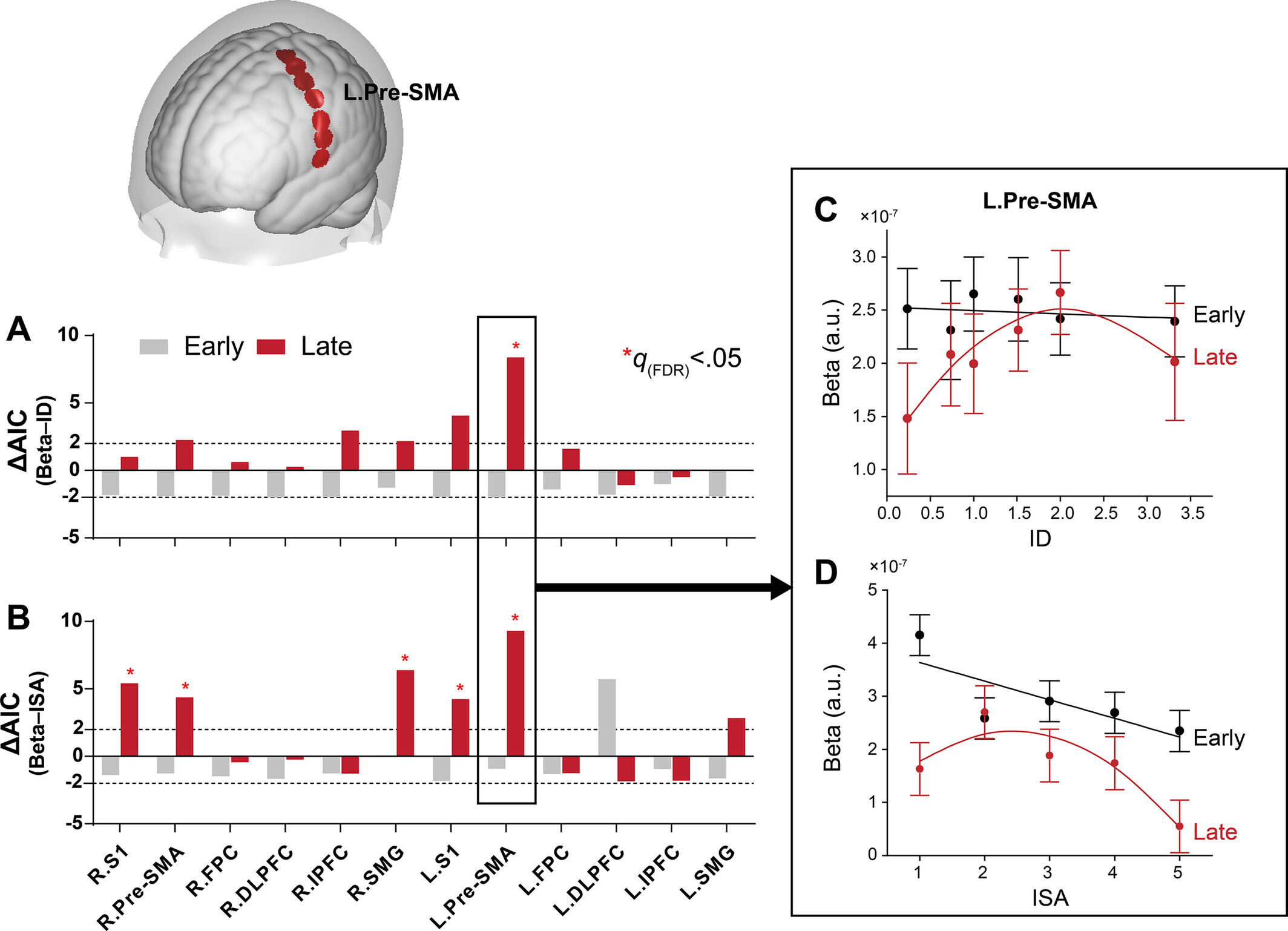 Effective Motor Skill Learning Induces Inverted-U Load-Dependent Activation in Contralateral Pre-Motor and Supplementary Motor Area