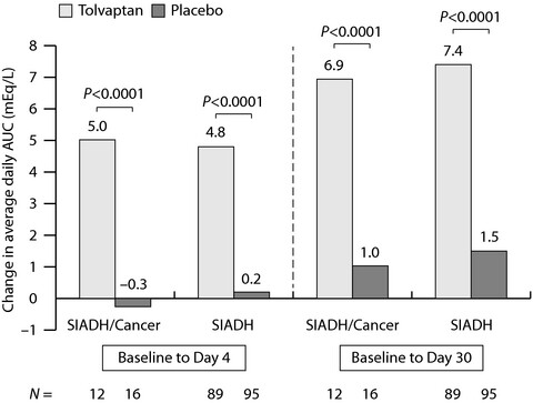 Tolvaptan use in cancer patients with hyponatremia due to the syndrome of inappropriate antidiuretic hormone: a post hoc analysis of the SALT-1 and SALT-2 trials