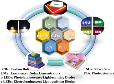 The Emerging Star of Carbon Luminescent Materials: Exploring the Mysteries of the Nanolight of Carbon Dots for Optoelectronic Applications