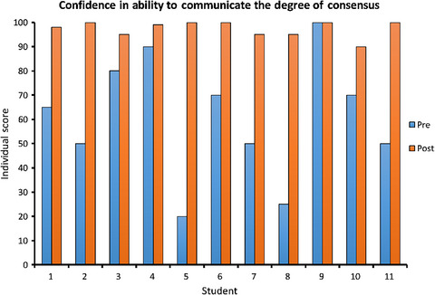 Communicating the consensus on climate change to college biology majors: The importance of preaching to the choir