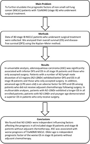 Prognostic factors of T2aN0M0 (T3-4cmN0M0, stage IB) non-small-cell lung cancer after surgery: Single-center real-world research