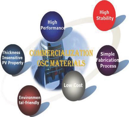 Organic Solar Cell Materials toward Commercialization