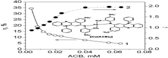 Speciation Analysis of Dissolved Copper in Wastewater with Azocarmine B by Light-Absorption Ratio Variation Combined with Continuous Flow Analysis