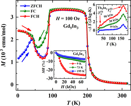 Magnetic Properties, Magnetocaloric and Magnetoresistance Effects in Gd5In3 and Tb5In3 Compounds