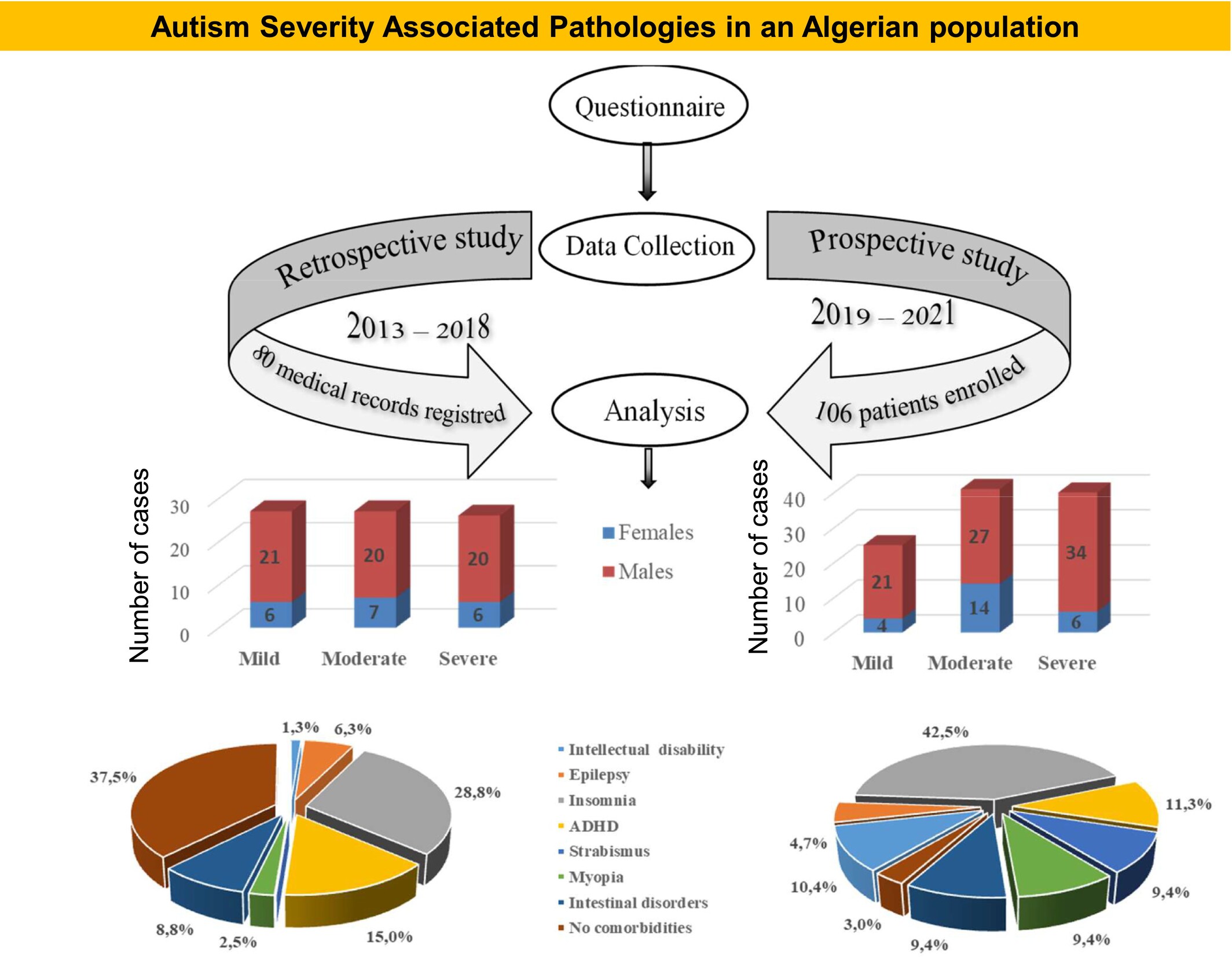 Contribution of an Ambidirectional Cohort Study on the Epidemiology of 186 Autism Spectrum Disorder Cases in an Algerian Population