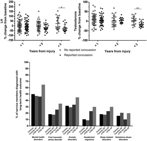 Neuroendocrine function and associated mental health outcomes following mild traumatic brain injury in OEF-deployed service members
