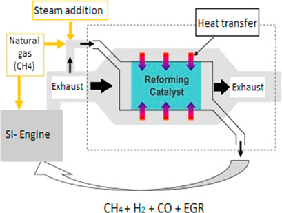 Kinetic and CFD Modeling of Exhaust Gas Reforming of Natural Gas in a Catalytic Fixed-Bed Reactor for Spark Ignition Engines