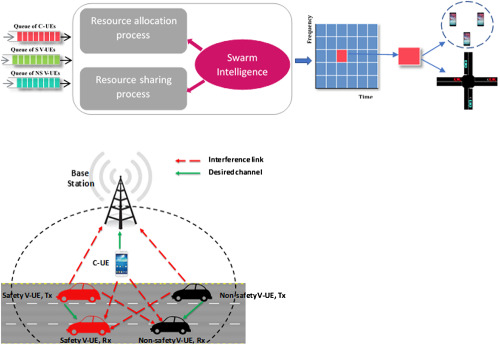 Multiobjective optimization-based radio resource allocation and sharing algorithm for D2D-based V2V communication