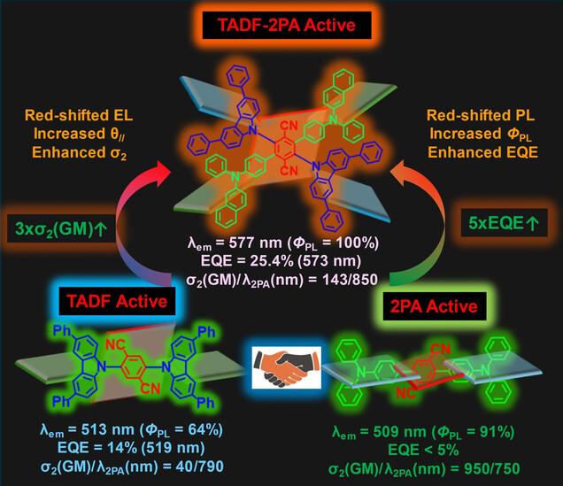 Rational Molecular Design for Balanced Locally Excited and Charge- Transfer Nature for Two-Photon Absorption Phenomenon and Highly Efficient TADF-Based OLEDs