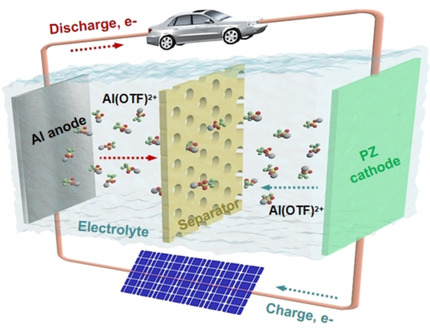 Rechargeable Aqueous Aluminum Organic Batteries