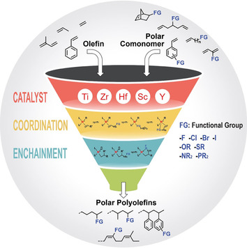 Early Transition Metal Catalysis for Olefin–Polar Monomer Copolymerization