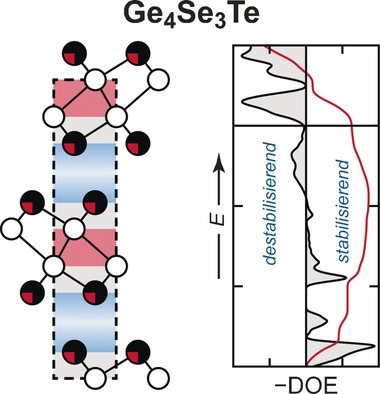 Unerwartete Ge-Ge-Kontakte in der zweidimensionalen Phase Ge4Se3Te und Analyse ihres chemischen Ursprungs mittels Energiedichte(DOE)-Funktion
