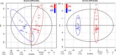 Comparative proteomic profiling of the serum differentiates pancreatic cancer from chronic pancreatitis