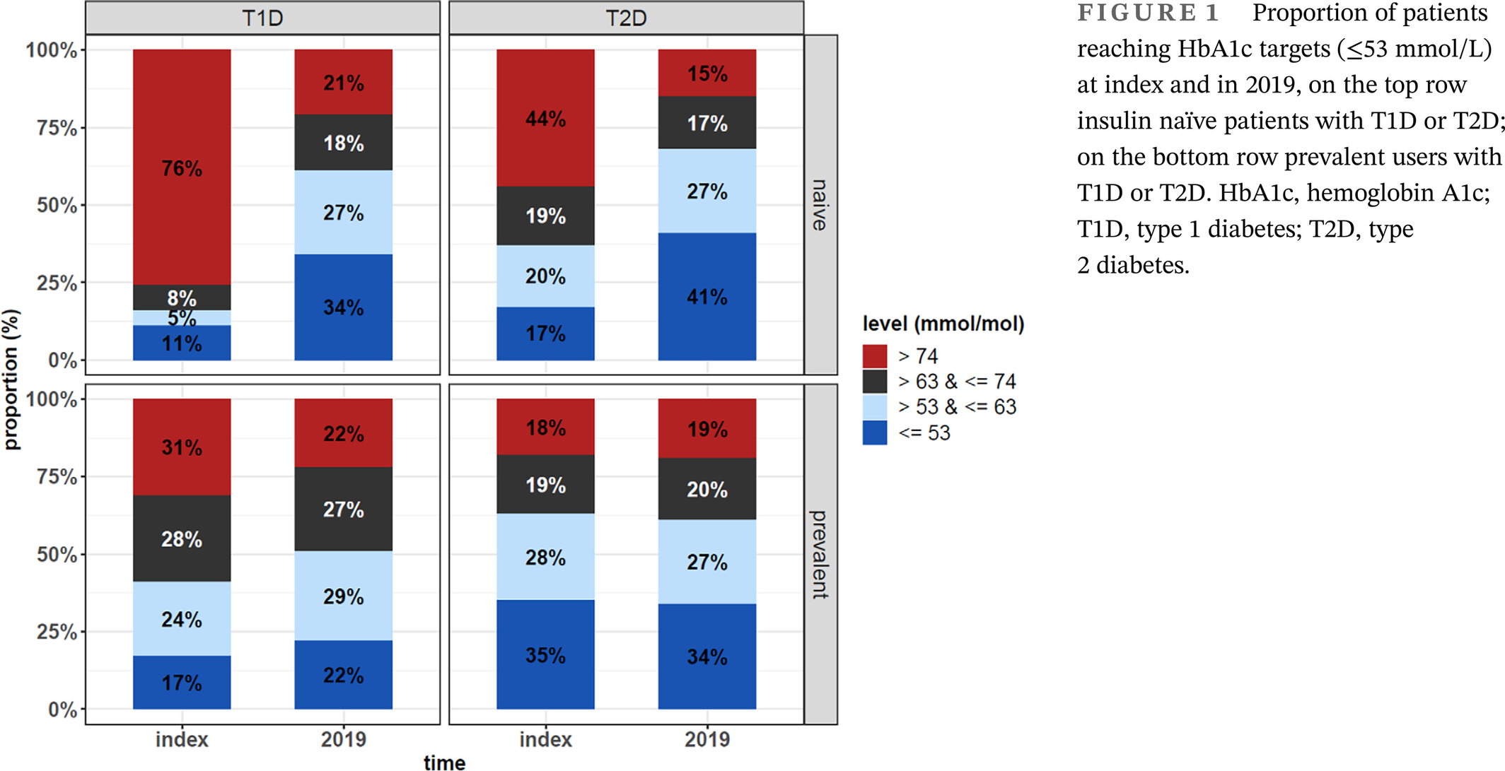 Trends in clinical characteristics, medication use, and glycemic control in insulin-treated patients with type 1 and type 2 diabetes in Finland in 2012–2019: Nationwide real-world evidence study
