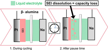Strategies for Mitigating Dissolution of Solid Electrolyte Interphases in Sodium-Ion Batteries