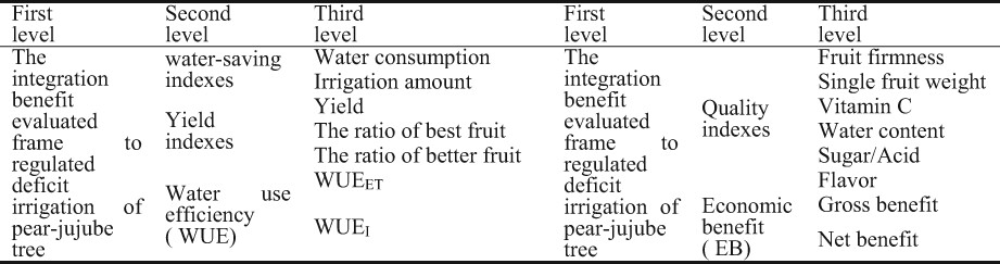 Fuzzy evaluation on the integrated benefit of regulated deficit irrigation for pear-jujube tree based on information entropy