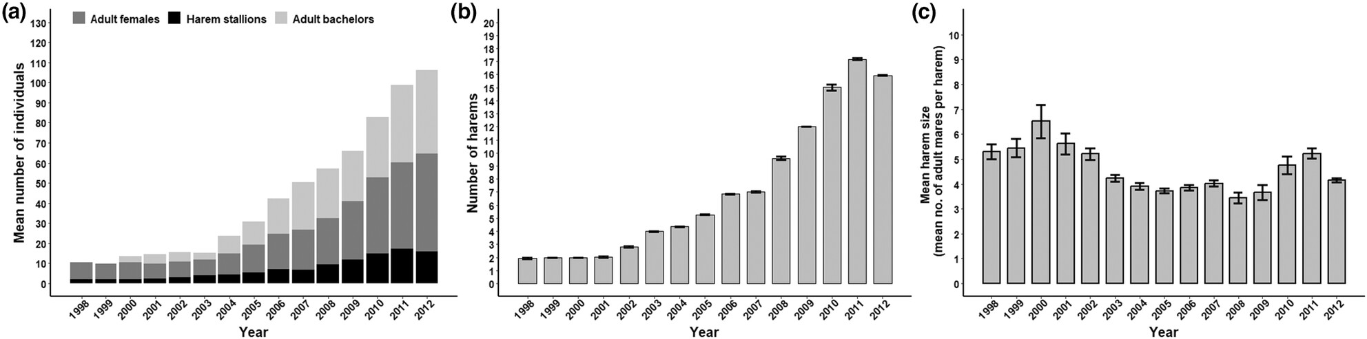 Harem size should be measured by more than the sum of its parts: Phenology-based measurements reveal joint effects of intrinsic and extrinsic factors on a polygamous herbivore under non-stationary climatic conditions