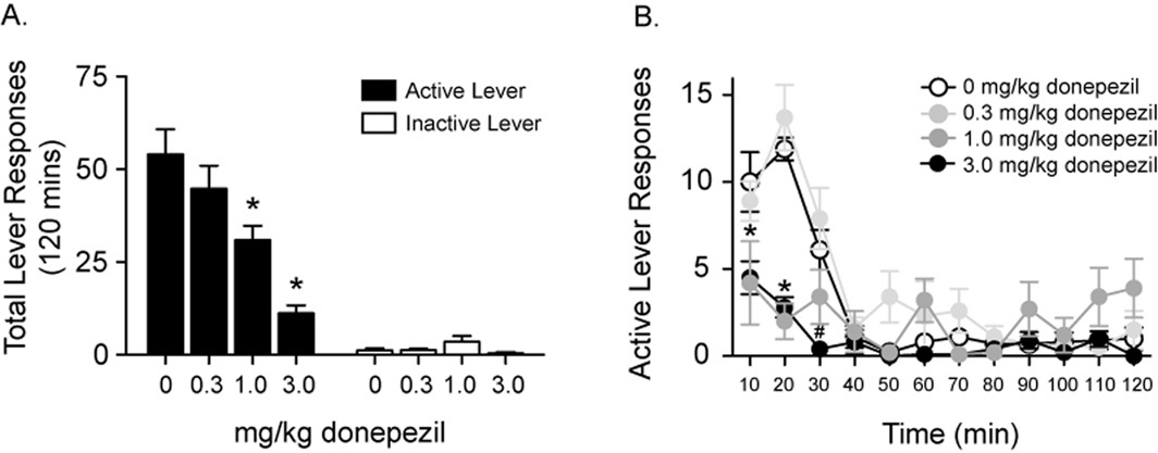 Donepezil, an acetylcholinesterase inhibitor, attenuates nicotine self-administration and reinstatement of nicotine seeking in rats