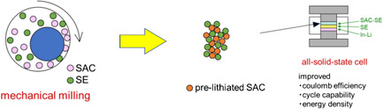 All-Solid-State Lithium-Sulfur Batteries Using Sulfurized Alcohol Composite Material with Improved Coulomb Efficiency