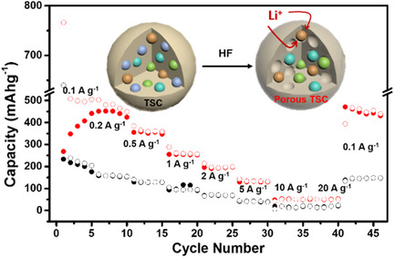 In Situ Incorporation of Super-Small Metallic High Capacity Nanoparticles and Mesoporous Structures for High-Performance TiO2/SnO2/Sn/Carbon Nanohybrid Lithium-Ion Battery Anodes
