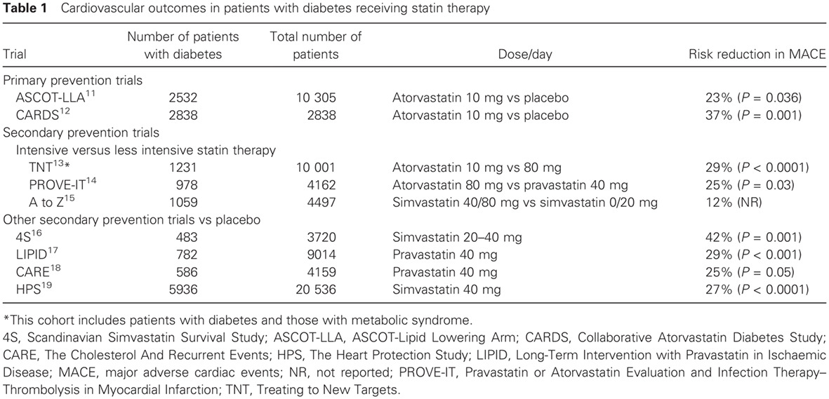 Regional evidence and international recommendations to guide lipid management in Asian patients with type 2 diabetes with special reference to renal dysfunction