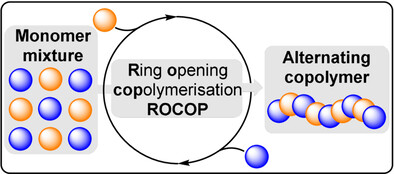 Heterocycle/Heteroallene Ring-Opening Copolymerization: Selective Catalysis Delivering Alternating Copolymers
