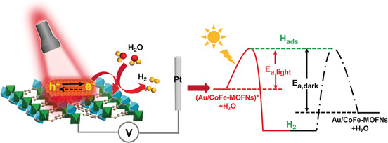 Boosting Electrocatalytic Hydrogen Evolution over Metal–Organic Frameworks by Plasmon-Induced Hot-Electron Injection