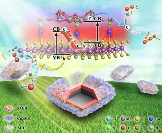 Engineering a Copper Single-Atom Electron Bridge to Achieve Efficient Photocatalytic CO2 Conversion