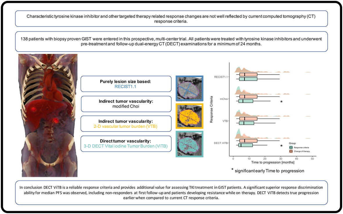 Prospective evaluation of quantitative response parameter in patients with Gastrointestinal Stroma Tumor undergoing tyrosine kinase inhibitor therapy—Impact on clinical outcome