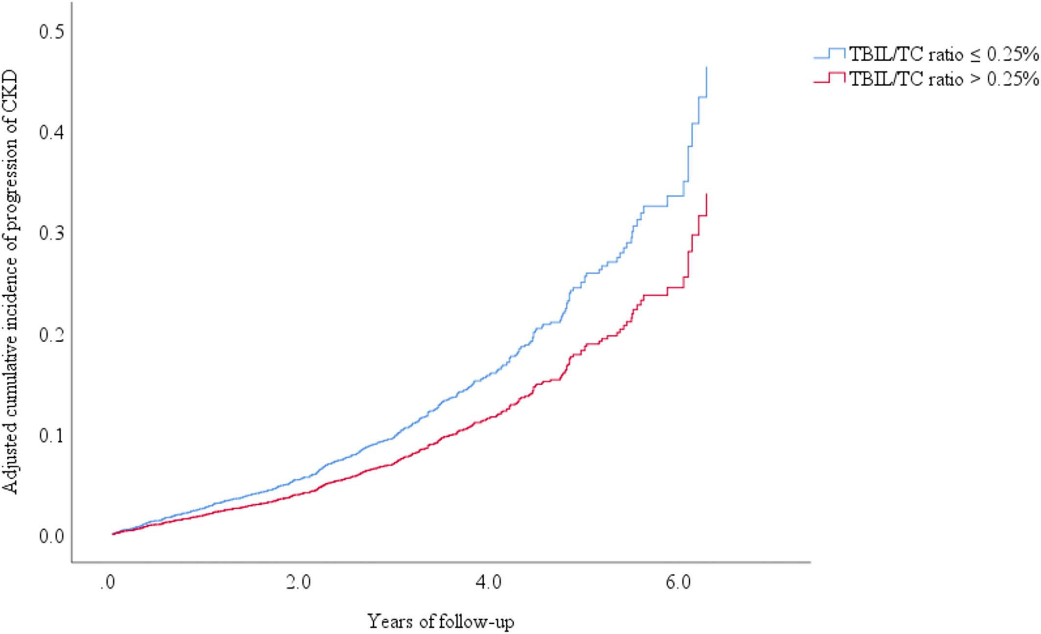 Association of Serum Total Bilirubin to Cholesterol Ratio With Progression of Chronic Kidney Disease in Patients With Type 2 Diabetes: A Retrospective Cohort Study