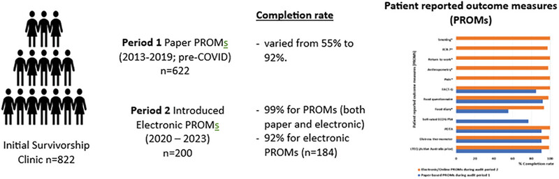 Completion Rate of Paper-Based and Electronic Patient Reported Outcome Measures in a Multidisciplinary Cancer Survivorship Clinical Setting
