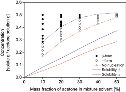 Control of Polymorphism and Particle Size of Hexanitrohexaazaisowurtzitane in Drowning-Out Crystallization
