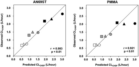 Contribution of diafiltration and adsorption to vancomycin clearance in a continuous hemodiafiltration circuit model in vitro