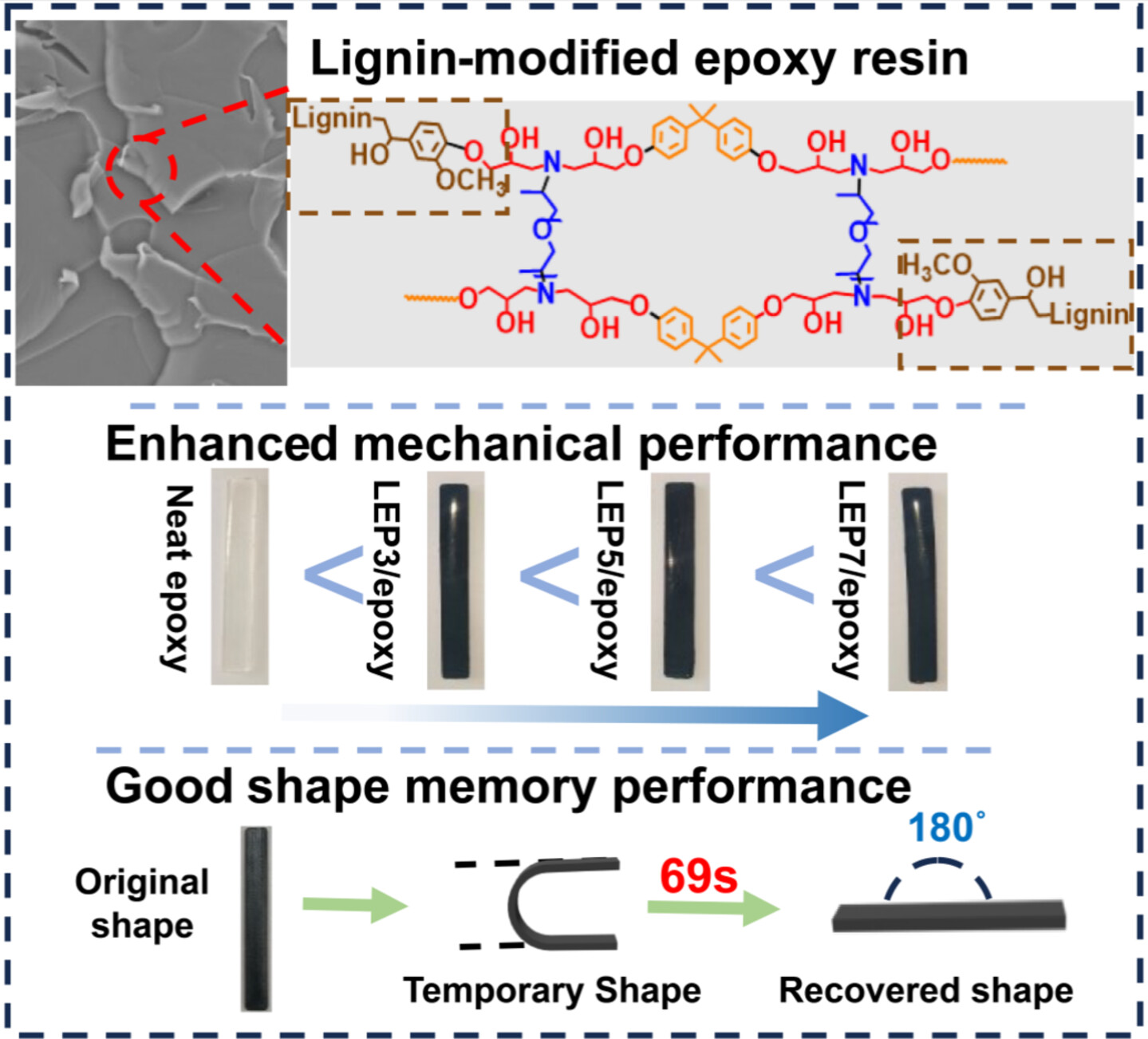 Lignin-Modified Epoxy Resin With Good Mechanical and Shape Memory Performance Fabricated by Synergistic Dispersion and Crosslinking With Polyetheramine