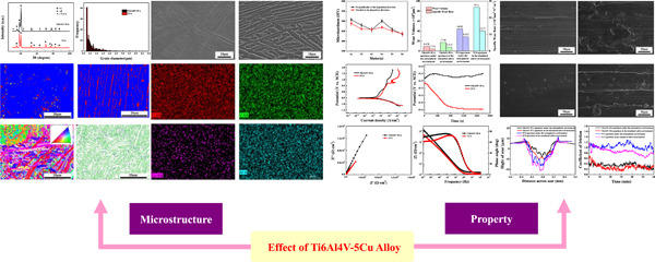 Design and characterization of selective laser-melted Ti6Al4V–5Cu alloy for dental implants