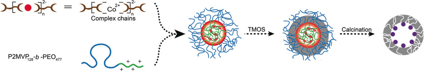 A Generic Method for Preparing Hollow Mesoporous Silica Catalytic Nanoreactors with Metal Oxide Nanoparticles inside Their Cavities