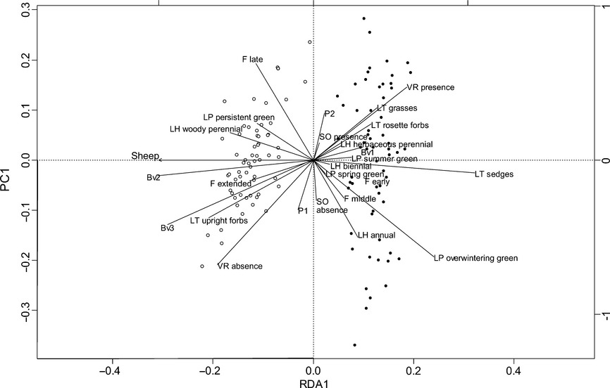 Effect of sheep and horse grazing on species and functional composition of sub-Mediterranean grasslands