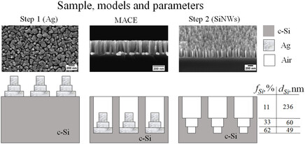 Spectroscopic Characterization of Silicon Wire-Like and Porous Nanolayers in the Process of Metal-Assisted Chemical Etching of Single-Crystal Silicon