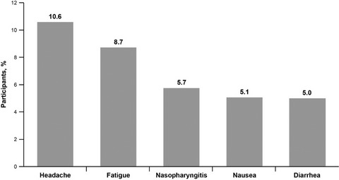 Safety and tolerability of elbasvir/grazoprevir in chronic hepatitis C virus therapy: Integrated analysis from clinical trials