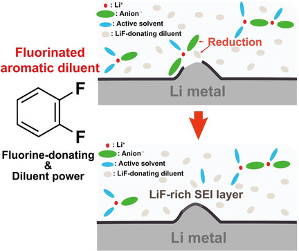 Fluorinated Aromatic Diluent for High-Performance Lithium Metal Batteries