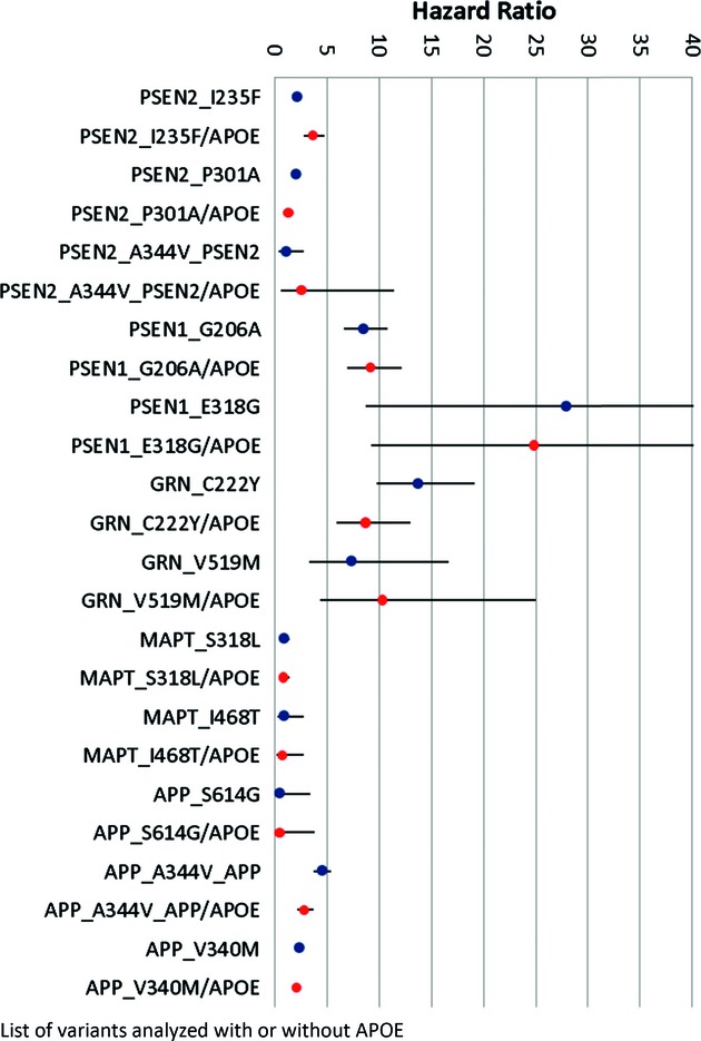 Disease-related mutations among Caribbean Hispanics with familial dementia