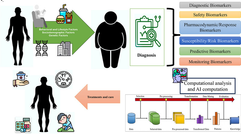 Obesity Biomarkers: Exploring Factors, Ramification, Machine Learning, and AI-Unveiling Insights in Health Research