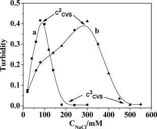 Effects of salt and temperature on single-chained cationic surfactant/oligodeoxynucleotide vesicle formation